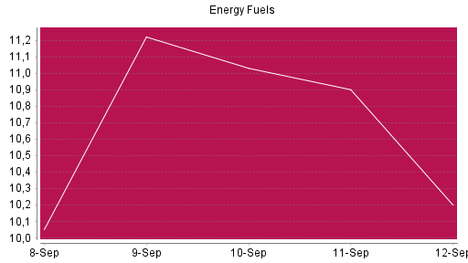BOTSI®-Advisor Hochstufung ENERGY FUELS von Rang 535 auf Rang 521