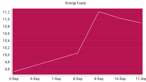 BOTSI®-Advisor Abstufung ENERGY FUELS von Rang 81 auf Rang 109