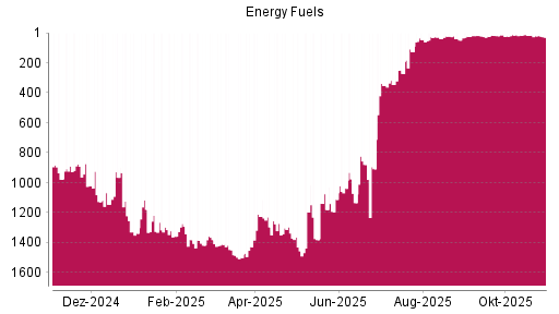 BOTSI®-Advisor Abstufung Energy Fuels von Rang 21 auf ...
