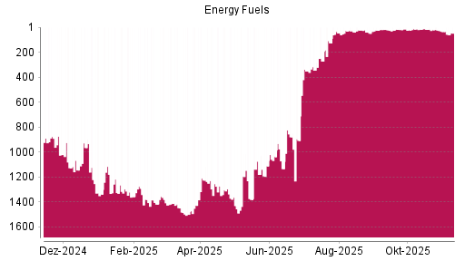 BOTSI®-Advisor Abstufung Energy Fuels von Rang 20 auf ...