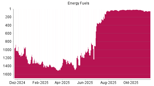 BOTSI®-Advisor Abstufung ENERGY FUELS von Rang 778 auf Rang 781