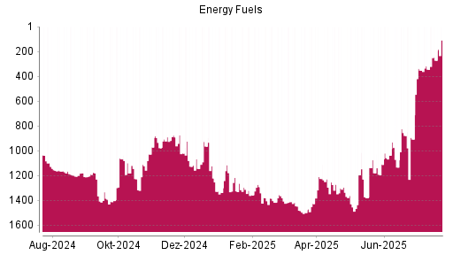 BOTSI®-Advisor Hochstufung Energy Fuels von Rang 345 auf ...