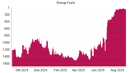 BOTSI®-Advisor Hochstufung Energy Fuels von Rang 345 auf ...