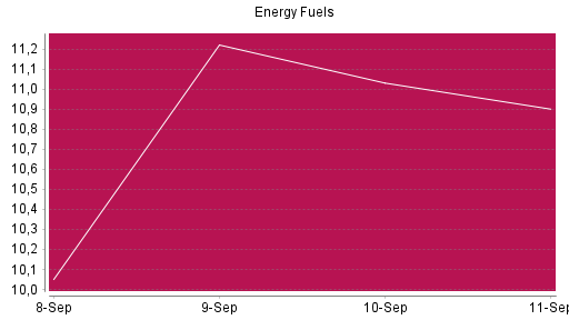 BOTSI®-Advisor Abstufung ENERGY FUELS von Rang 485 auf Rang 521