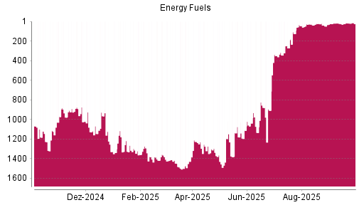 BOTSI®-Advisor Hochstufung Energy Fuels von Rang 25 auf ...