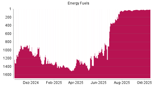 BOTSI®-Advisor Abstufung Energy Fuels von Rang 28 auf ...