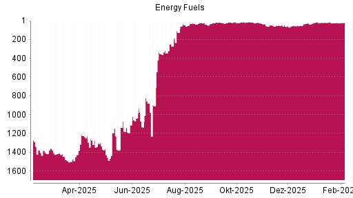 BOTSI®-Advisor Abstufung Energy Fuels von Rang 35 auf ...