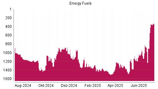 BOTSI®-Advisor Abstufung Energy Fuels von Rang 891 auf Rang 1021