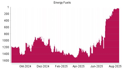 BOTSI®-Advisor Abstufung Energy Fuels von Rang 1167 auf Rang 1207