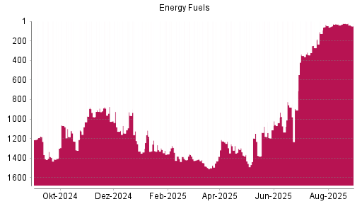 BOTSI®-Advisor Abstufung Energy Fuels von Rang 23 auf ...
