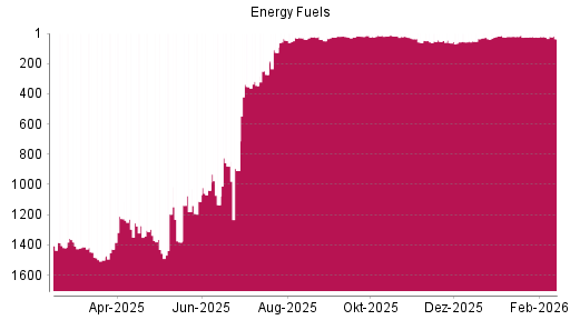 BOTSI®-Advisor Hochstufung ENERGY FUELS von Rang 521 auf Rang 279