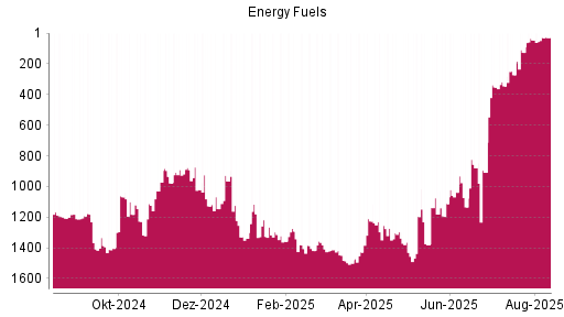 BOTSI®-Advisor Hochstufung Energy Fuels von Rang 126 auf ...