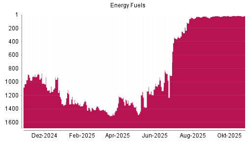 BOTSI®-Advisor Abstufung Energy Fuels von Rang 18 auf ...