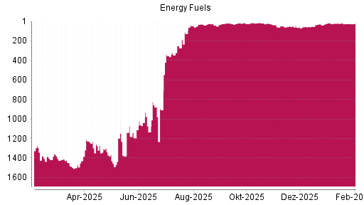 BOTSI®-Advisor belässt Energy Fuels weiter auf ...