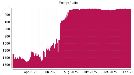 BOTSI®-Advisor Abstufung Energy Fuels von Rang 18 auf ...