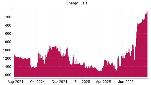 BOTSI®-Advisor Abstufung Energy Fuels von Rang 1273 auf ...