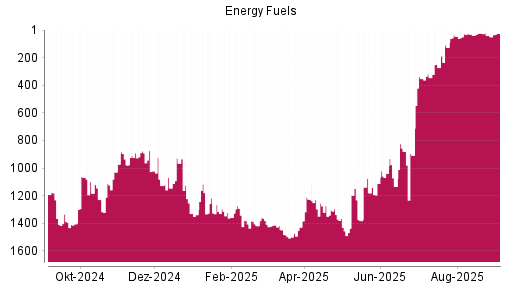BOTSI®-Advisor Hochstufung Energy Fuels von Rang 272 auf ...