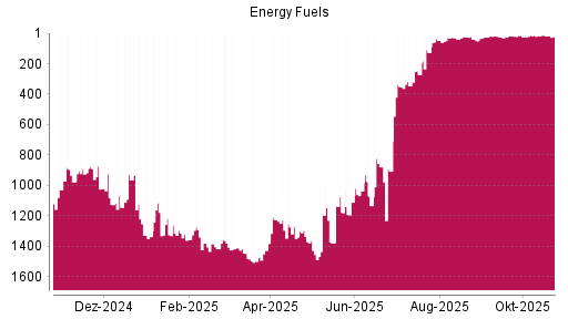 BOTSI®-Advisor Abstufung Energy Fuels von Rang 18 auf ...
