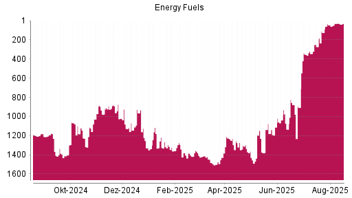 BOTSI®-Advisor Hochstufung Energy Fuels von Rang 850 auf Rang 843