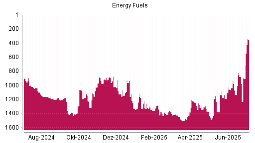 BOTSI®-Advisor Abstufung Energy Fuels von Rang 1127 auf ...