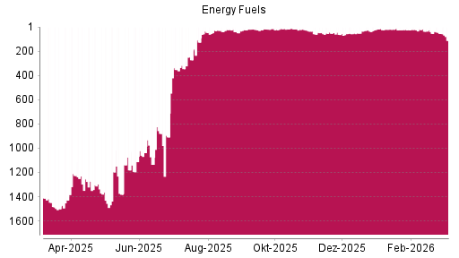BOTSI®-Advisor Abstufung Energy Fuels von Rang 55 auf ...