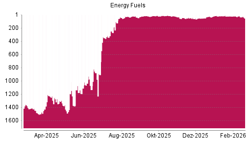 BOTSI®-Advisor Abstufung Energy Fuels von Rang 36 auf ...