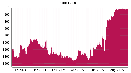 BOTSI®-Advisor Hochstufung Energy Fuels von Rang 272 auf ...