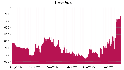 BOTSI®-Advisor Hochstufung Energy Fuels von Rang 908 auf ...