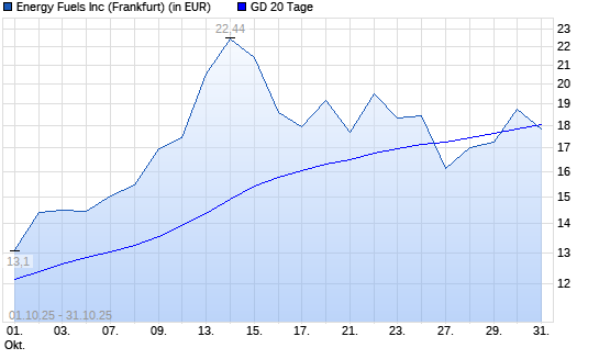 Energy Fuels-Aktie über 20-Tage-Linie