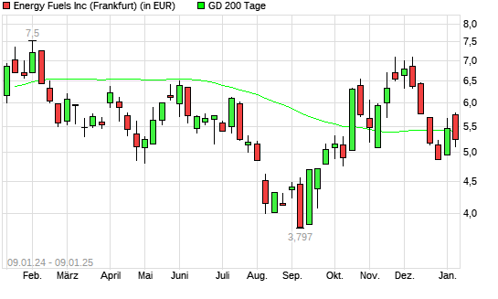 Energy Fuels-Aktie unter 200-Tage-Linie