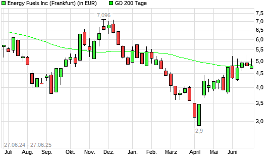 Energy Fuels-Aktie unter 200-Tage-Linie