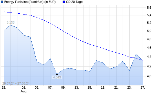 Energy Fuels-Aktie über 20-Tage-Linie