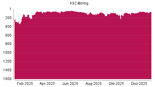 BOTSI®-Advisor Abstufung K92 Mining von Rang 856 auf Rang 859
