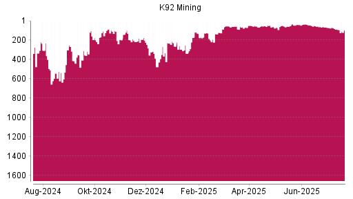 BOTSI®-Advisor Abstufung K92 Mining von Rang 89 auf ...