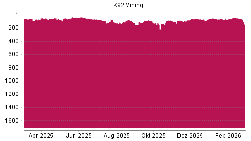 BOTSI®-Advisor Abstufung K92 Mining von Rang 82 auf ...