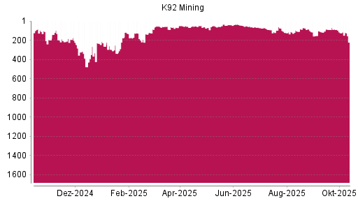 BOTSI®-Advisor Abstufung K92 Mining von Rang 74 auf ...