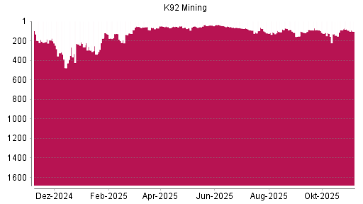 BOTSI®-Advisor Abstufung K92 Mining von Rang 92 auf ...