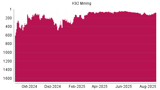 BOTSI®-Advisor Hochstufung K92 Mining von Rang 109 auf ...