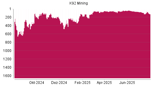 BOTSI®-Advisor Abstufung K92 Mining von Rang 74 auf ...