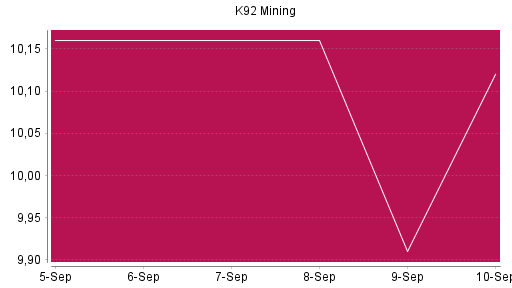 BOTSI®-Advisor Hochstufung K92 Mining von Rang 189 auf ...