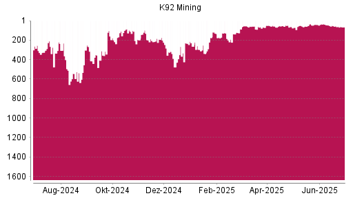 BOTSI®-Advisor Abstufung K92 Mining von Rang 55 auf ...
