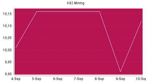 BOTSI®-Advisor Hochstufung K92 Mining von Rang 691 auf Rang 628