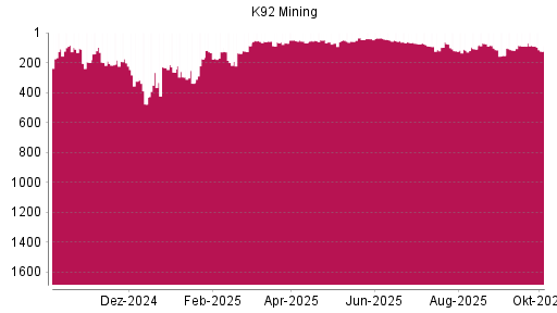 BOTSI®-Advisor Abstufung K92 Mining von Rang 85 auf ...