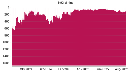 BOTSI®-Advisor Abstufung K92 Mining von Rang 65 auf ...