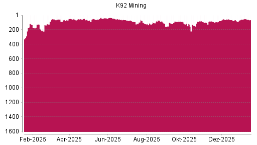 BOTSI®-Advisor Abstufung K92 Mining von Rang 50 auf ...