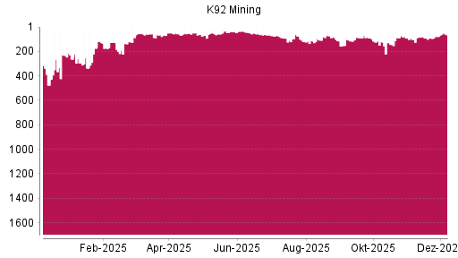 BOTSI®-Advisor Abstufung K92 Mining von Rang 738 auf Rang 829