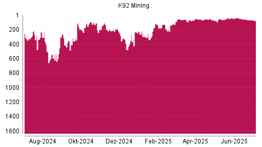 BOTSI®-Advisor Abstufung K92 Mining von Rang 55 auf ...