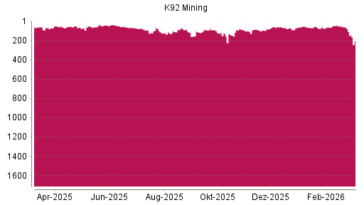 BOTSI®-Advisor Abstufung K92 Mining von Rang 77 auf ...