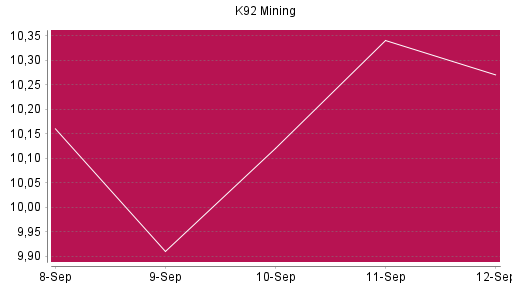 BOTSI®-Advisor Abstufung K92 Mining von Rang 834 auf Rang 856