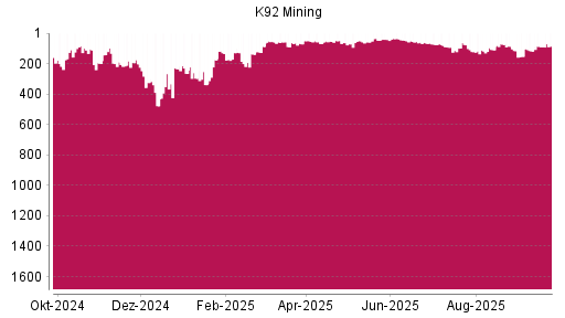 BOTSI®-Advisor Hochstufung K92 Mining von Rang 117 auf ...